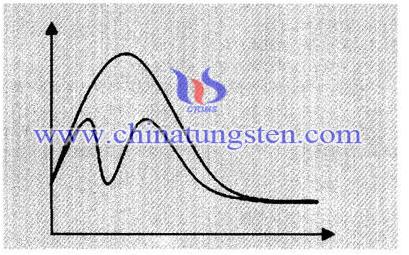 tungsten trioxide effect graph